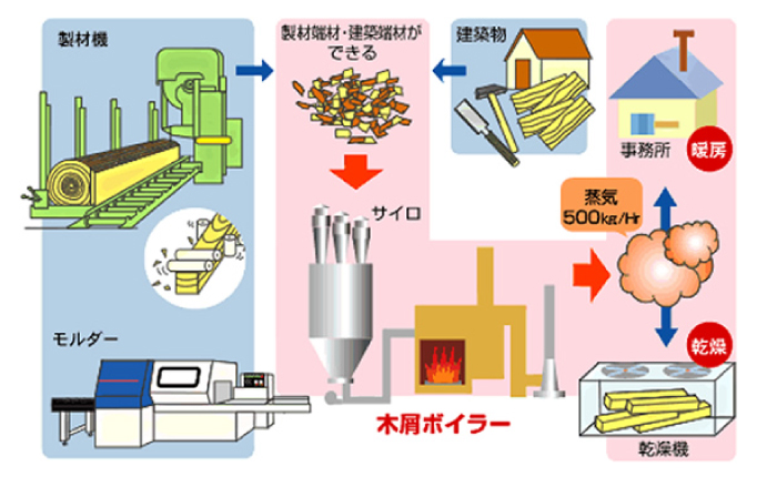 周辺環境との調和を目指します